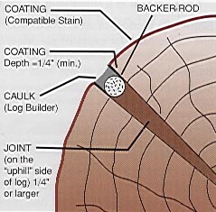 Cross section of round backer rod placed in crack in log