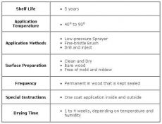 Coverage Chart